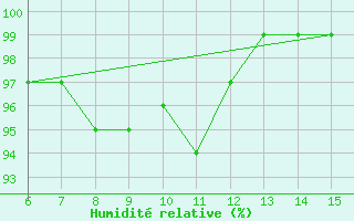 Courbe de l'humidit relative pour Hopa