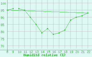 Courbe de l'humidit relative pour Doissat (24)