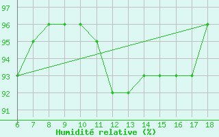 Courbe de l'humidit relative pour Urfa
