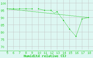 Courbe de l'humidit relative pour Novara / Cameri