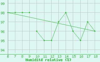 Courbe de l'humidit relative pour Capo Frasca