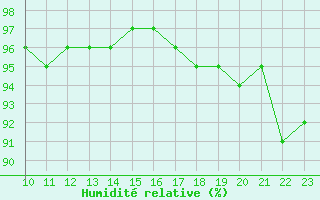 Courbe de l'humidit relative pour Kongsberg Iv