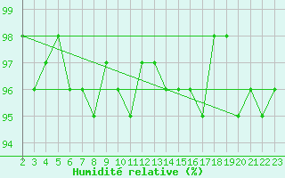 Courbe de l'humidit relative pour Die (26)