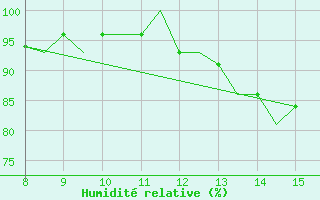 Courbe de l'humidit relative pour Nain, Nfld