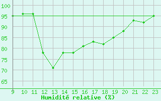 Courbe de l'humidit relative pour Vias (34)