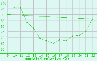 Courbe de l'humidit relative pour Chivres (Be)