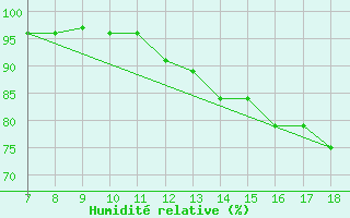 Courbe de l'humidit relative pour M. Calamita