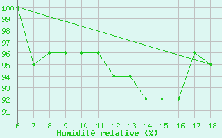 Courbe de l'humidit relative pour Ustica