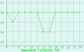 Courbe de l'humidit relative pour Capo Frasca