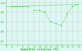 Courbe de l'humidit relative pour Novara / Cameri