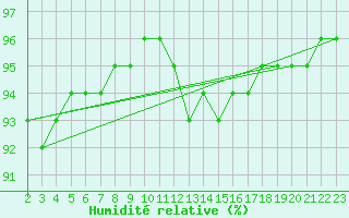 Courbe de l'humidit relative pour Saint-Haon (43)