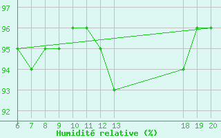 Courbe de l'humidit relative pour Varazdin