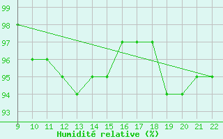 Courbe de l'humidit relative pour Doissat (24)