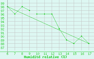 Courbe de l'humidit relative pour Blus (40)