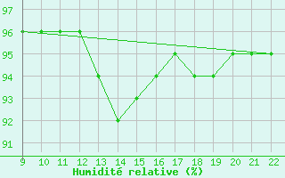 Courbe de l'humidit relative pour Doissat (24)