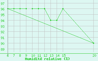 Courbe de l'humidit relative pour Bugojno