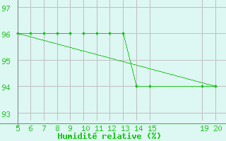 Courbe de l'humidit relative pour Gradacac