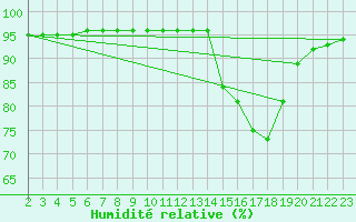 Courbe de l'humidit relative pour Manlleu (Esp)