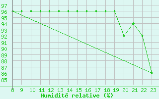 Courbe de l'humidit relative pour Saint-Julien-en-Quint (26)