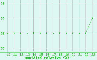 Courbe de l'humidit relative pour Saint-Haon (43)