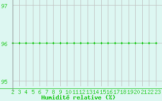 Courbe de l'humidit relative pour Boden