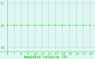 Courbe de l'humidit relative pour Gaziantep