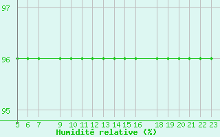 Courbe de l'humidit relative pour Mont-Rigi (Be)