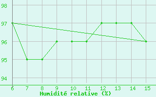 Courbe de l'humidit relative pour Hopa