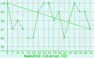 Courbe de l'humidit relative pour Bonnecombe - Les Salces (48)