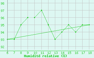 Courbe de l'humidit relative pour Termoli