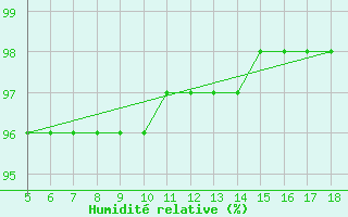 Courbe de l'humidit relative pour Capo Frasca