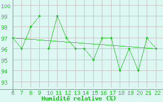 Courbe de l'humidit relative pour Bonnecombe - Les Salces (48)