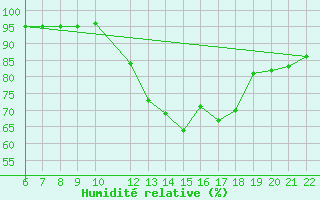 Courbe de l'humidit relative pour Doissat (24)