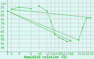 Courbe de l'humidit relative pour Bage