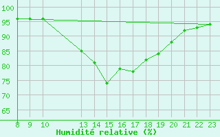 Courbe de l'humidit relative pour Saint-Haon (43)