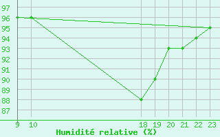 Courbe de l'humidit relative pour Verngues - Hameau de Cazan (13)