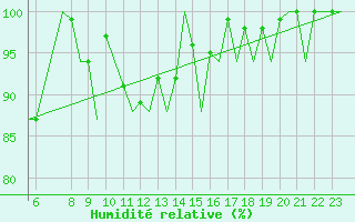 Courbe de l'humidit relative pour Vigo / Peinador