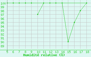 Courbe de l'humidit relative pour Capo Frasca