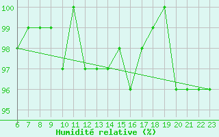 Courbe de l'humidit relative pour Hestrud (59)