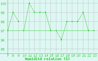 Courbe de l'humidit relative pour San Chierlo (It)