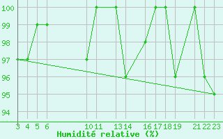 Courbe de l'humidit relative pour Vest-Torpa Ii