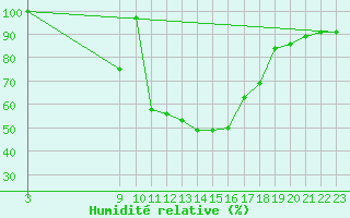 Courbe de l'humidit relative pour Ripoll