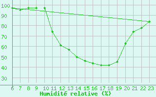 Courbe de l'humidit relative pour Recoubeau (26)
