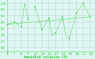 Courbe de l'humidit relative pour Cap Mele (It)