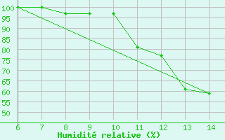 Courbe de l'humidit relative pour Sarzana / Luni