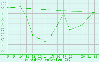 Courbe de l'humidit relative pour Trets (13)