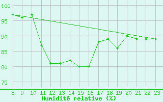 Courbe de l'humidit relative pour San Chierlo (It)