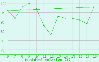 Courbe de l'humidit relative pour Termoli