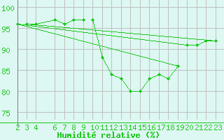 Courbe de l'humidit relative pour Herserange (54)