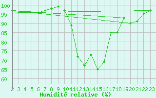 Courbe de l'humidit relative pour Selonnet (04)